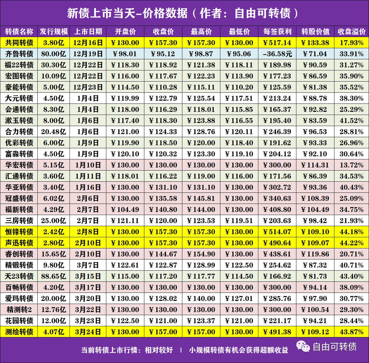 最新转债上市价格,最新转债上市价格的观点论述