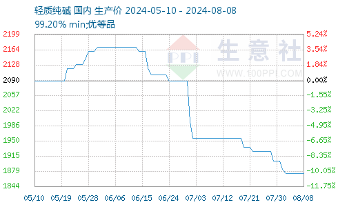 纯碱价格行情背后的故事与温情探索