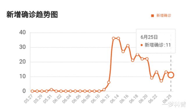 智能健康应用