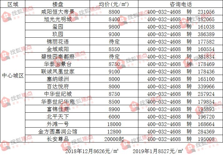 咸阳楼盘最新房价概览，最新房价信息一网打尽