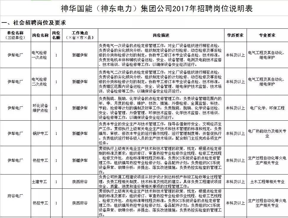 神华集团最新社会招聘信息发布，求职者可关注申请职位的机会！