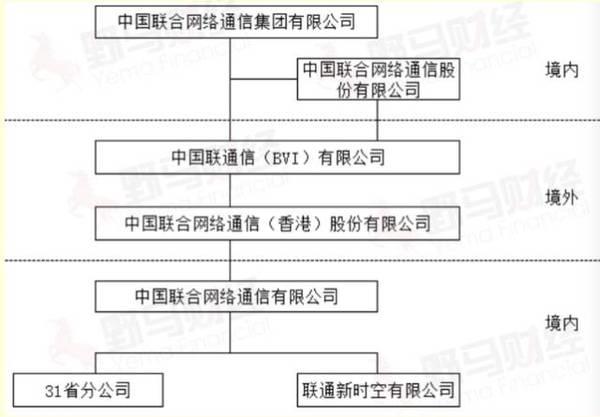 新联通混合所有制改革进展及最新动态