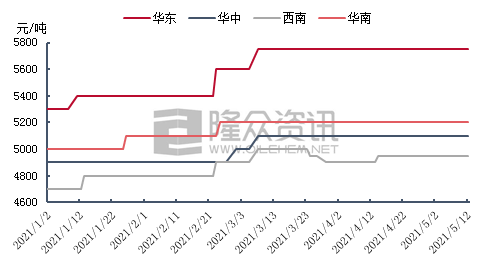 磷酸近期行情走势分析与预测