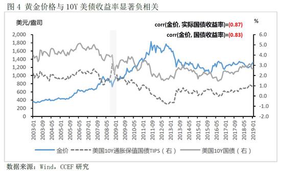 黄金价格十年走势回顾与前瞻，回顾过去，展望未来