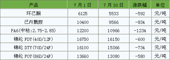 最新锦纶报价获取指南，全面解析锦纶市场行情与报价信息