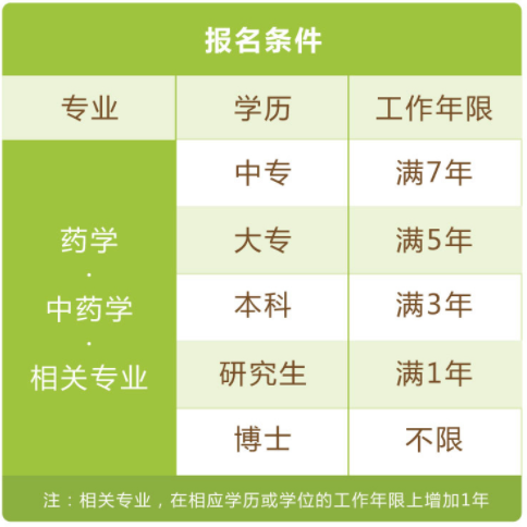 执业药师报考条件2025年最新规定